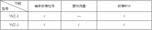軸承故障檢測儀是集沖擊脈沖儀、振動儀和聽診器于一體的多功能設備故障診斷儀器。