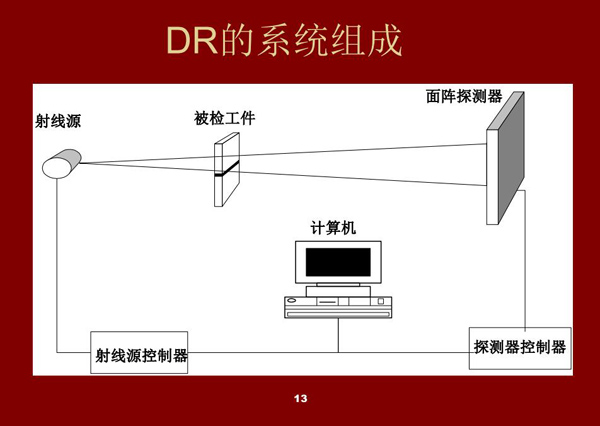 DR系統(tǒng)的組成架構：射線源、被檢工件、面陣探測器、探測器控制器、射線源控制器、計算機設備