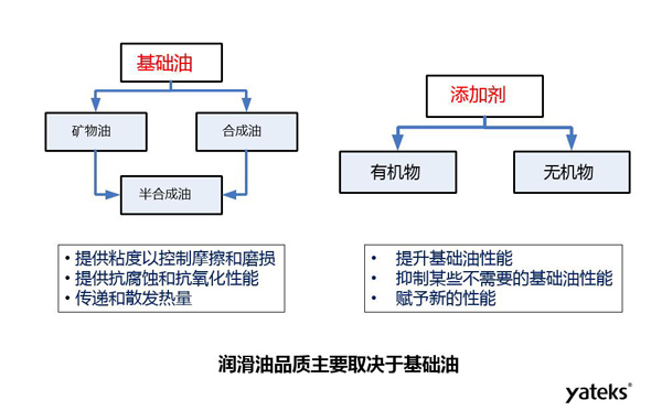 潤滑油品質主要取決于礦物油、合成油等基礎油和有機物、無機物等添加劑的品質