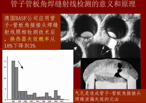 管子管板角焊縫射線檢測(cè)意義：例如德國(guó)BASF公司應(yīng)用該射線照相檢測(cè)技術(shù)后，換熱器失效概率從18%下降到3%