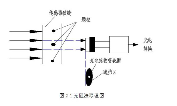 亞泰光電YJS油液污染度分析測(cè)定儀采用光阻法(遮光法)原理,具有檢測(cè)速度快、抗干擾性強(qiáng)、精度高、重復(fù)性好等優(yōu)點(diǎn)