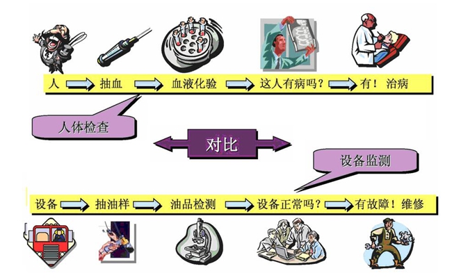 設(shè)備監(jiān)測流程：1、設(shè)備；2、抽油樣；3、油品檢測；4、設(shè)備正常嗎？；5、有故障！維修