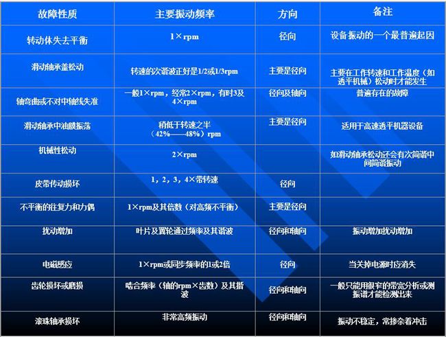 工業(yè)現(xiàn)場(chǎng)旋轉(zhuǎn)設(shè)備故障常見因素和特點(diǎn)