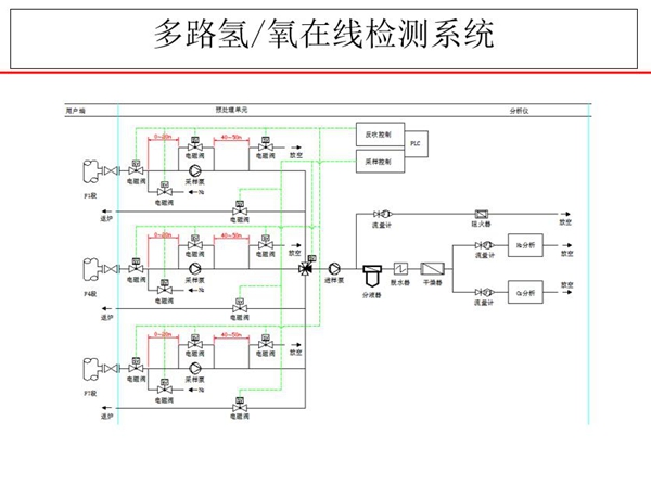 多路氫氧在線檢測系統(tǒng)