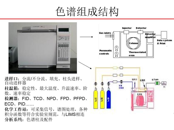 色譜由進樣口、柱溫箱、檢測器、化學工作站、分析系統(tǒng)五大部分組成