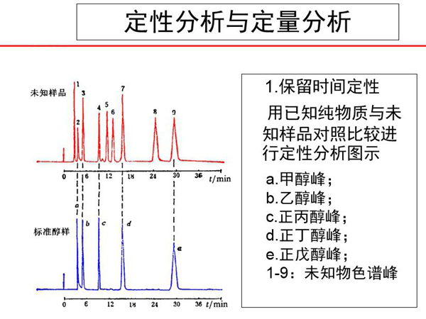 色譜分析采用定性分析與定量分析方法，保留時間定性，用己知純物質(zhì)與未知樣品對照比較進行定性分析
