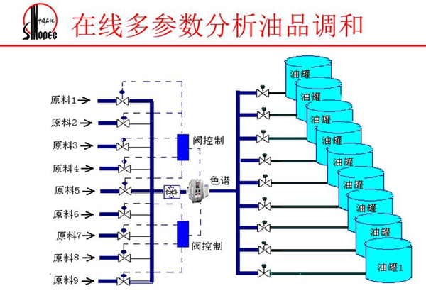 由原料、閥控制、色譜、油罐組成的在線多參數(shù)分析油品調(diào)和系統(tǒng)