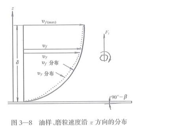 油樣、磨粒速度沿Z方向的分布