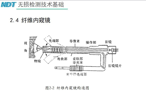纖維內(nèi)窺鏡原理構(gòu)造：由插入部（前端部、彎曲部與柔軟部）、操作部與目鏡部組成