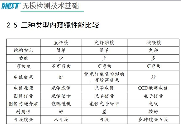 三種類型內(nèi)窺鏡性能比較：直桿鏡結(jié)構(gòu)簡(jiǎn)單、功能少，不可彎曲、成像效果好、耐用性好；工業(yè)光纖鏡可彎曲、成像效果受光纖數(shù)量影響，有蜂窩現(xiàn)象、耐用性差；工業(yè)視頻內(nèi)窺鏡結(jié)構(gòu)復(fù)雜、可彎曲、功能多、成像效果好等特點(diǎn)