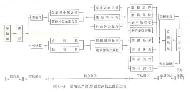 柴油機(jī)光譜、鐵譜監(jiān)測(cè)信息融合過(guò)程