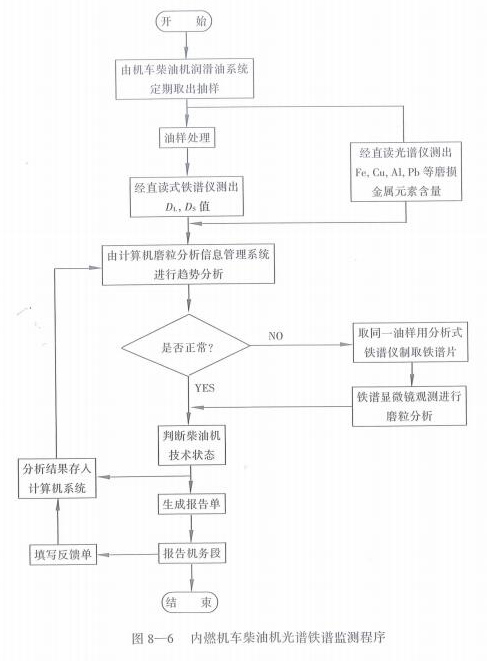 內(nèi)燃機(jī)車(chē)柴油機(jī)光譜鐵譜監(jiān)測(cè)程序