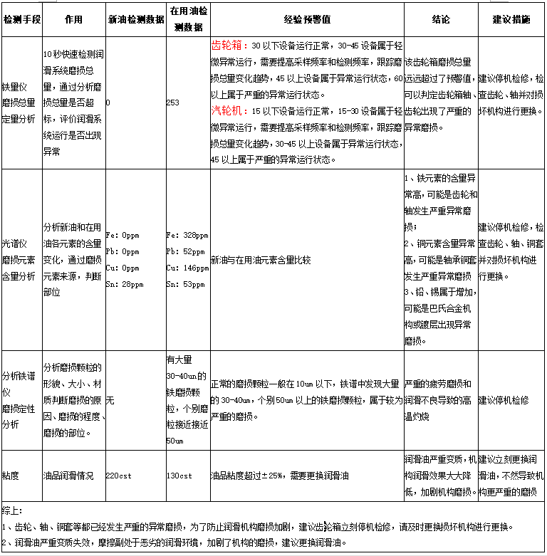 油液檢測(cè)分析