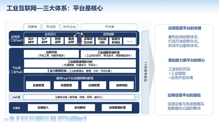 工業(yè)互聯(lián)網(wǎng)應用層是平臺的關鍵，重構應用創(chuàng)新體系，打造開放創(chuàng)新生態(tài)。形成平臺服務體系?；A能力是平臺的核心，邊緣層是平臺的基礎