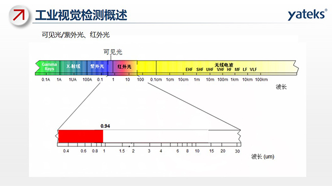 光線包含：可見光、紫外光、紅外光及無線電波等，不同的組成部分對應(yīng)不同的波長