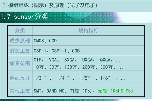 sensor分類：成像原理	CMOS、CCD 封裝工藝	CSP-I、CSP-II、COB 像素范圍	CIF、 VGA、 SXGA、 UXGA、 QXGA、… 10萬、30萬、130萬、200萬、300萬、… 像面尺寸	1/3 ″、 1/4 ″、 1/5″ 、1/6″ 、… 其他工藝	SMT、BANDING；有鉛（Pb)、無鉛（RoHS,Pb）