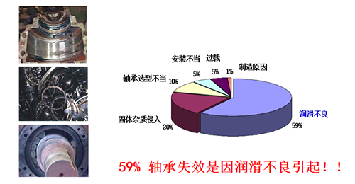 59%軸承失效是因潤滑不良引起??！
