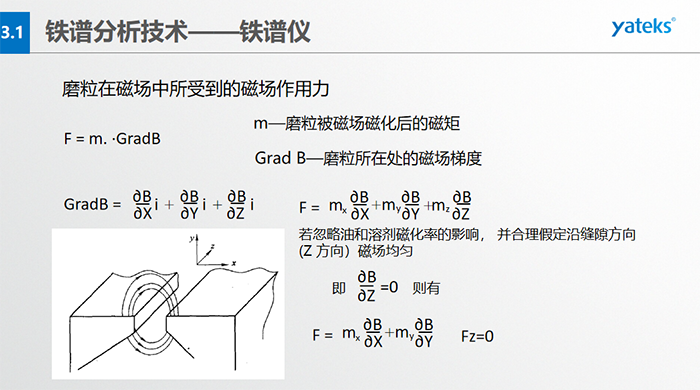 為使微米級到數(shù)百微米級大小的磨粒從油樣中磨粒大小鏈狀有序排列，磁場強度和梯度是關鍵。鐵磁性磨粒的磁矩方向與鏈狀（磁力線）一致，非鐵磁性的磁矩方向與鏈狀不一致