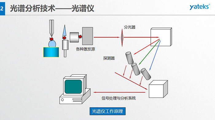 光譜儀工作原理：信號處理與分析系統(tǒng)、各種激發(fā)源、分光器、探測器
